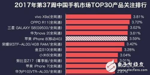 說出來你可能不信！iPhone8發(fā)布前夜熱度還沒vivox9s這部手機高，這事情搞得有點大條了！