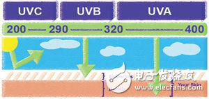 紫外線監(jiān)測UV指數(shù)傳感器讓人們免于暴曬防止皮膚癌