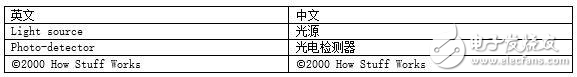 可編程光電煙感器芯片RE46C190和ASI芯片怎樣造就了光電煙感器