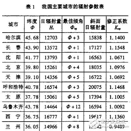 獨(dú)立光伏電源的系統(tǒng)設(shè)計(jì)方法