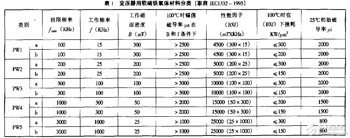 電源技術(shù)中應(yīng)用與軟磁材料發(fā)展回顧和分析 