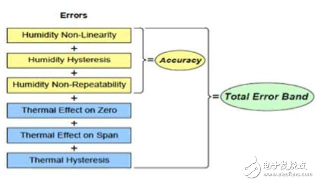 全誤差帶在傳感器的選擇