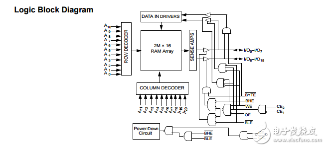 cy62177ev30 mobl?32兆位（2米×16 / 4米×8）靜態(tài)RAM