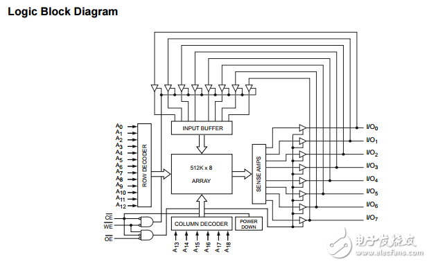 cy62148e mobl?4兆位（512K的×8）靜態(tài)RAM