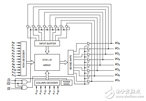 cy62148e mobl? 4兆位（512K的×8）靜態(tài)RAM