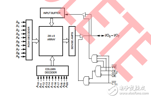 cy7c1069dv33，16兆位（2m×8）靜態(tài)RAM