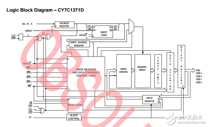 cy7c1371d/cy7c1373d，18-mbit流通的SRAM諾博（TM）體系結(jié)構(gòu)