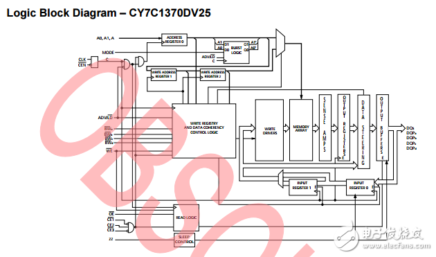 cy7c1370dv25/cy7c1372dv25，18-mbit 流水線SRAM 諾博（TM）體系結(jié)構(gòu)