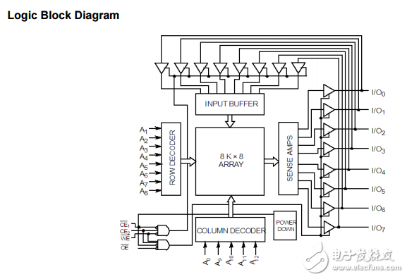 cy6264 8k×8靜態(tài)RAM