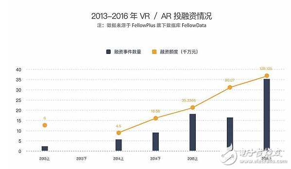 通過(guò)VR/AR領(lǐng)域數(shù)據(jù)報(bào)告反映出VR/AR領(lǐng)域的發(fā)展前景