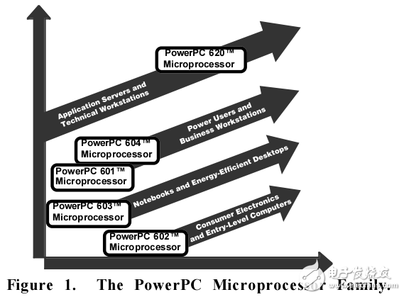 PowerPC系列微處理器介紹