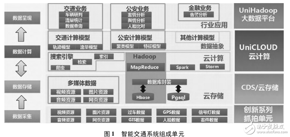 智能交通系統(tǒng)的實現(xiàn)研究