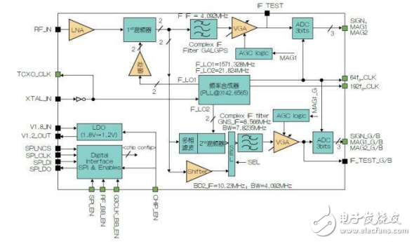GLONASS和北斗2-B1I射頻前端芯片