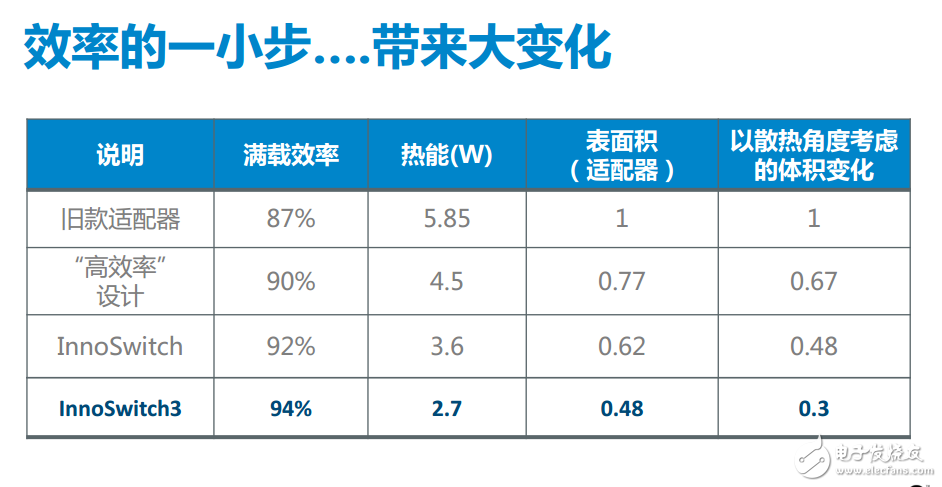 InnoSwitch?3系列開關(guān)電源IC，可將電源損耗降低25%