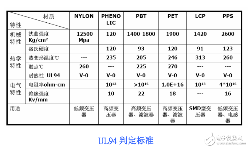 經(jīng)典的變壓器設(shè)計(jì)筆記