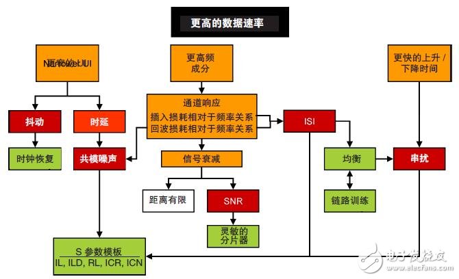 鏈路訓(xùn)練、FEC及調(diào)試復(fù)雜的Serdes