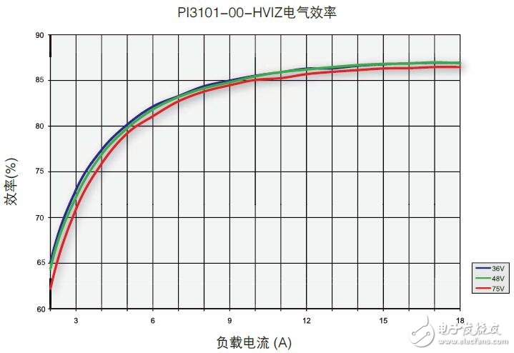 Cool Power系列高密度隔離DC-DC轉(zhuǎn)換器