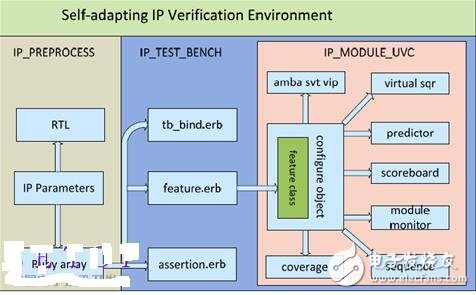 參數(shù)化UVM IP驗(yàn)證環(huán)境（上）