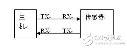 基于單片機(jī)的串口雙機(jī)通訊代碼例程