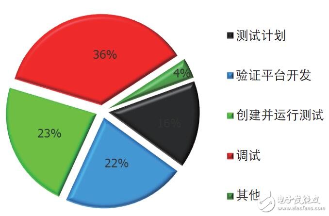 UVM 架構(gòu)從仿真到硬件加速仿真的設(shè)計(jì)指南