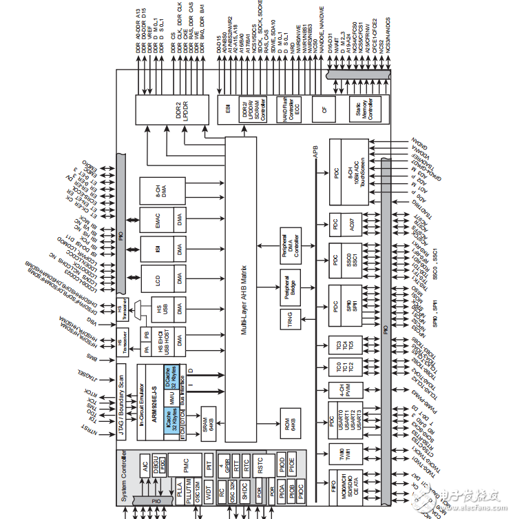 AT91SAM基于ARM嵌入式微處理器sam9g45總結(jié)