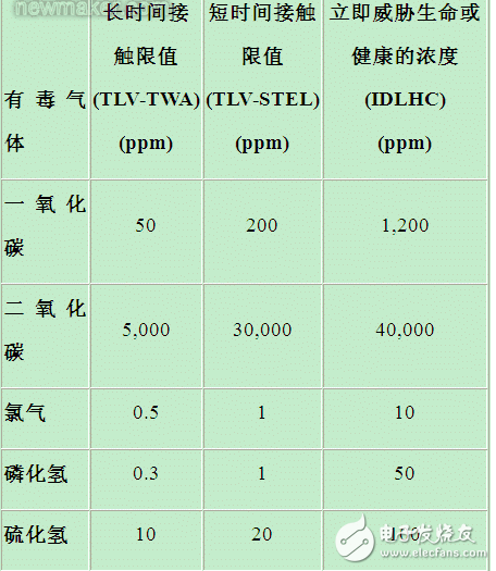 低功耗有毒氣體探測器的工作原理及CO-AX傳感器技術(shù)規(guī)格