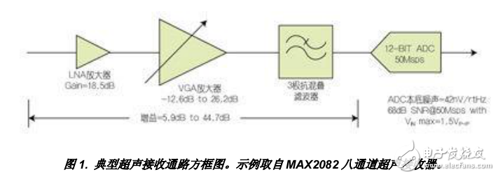 SNR接收機系統(tǒng)優(yōu)化