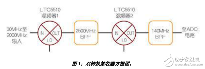 基于LTC5510的變頻器設(shè)計