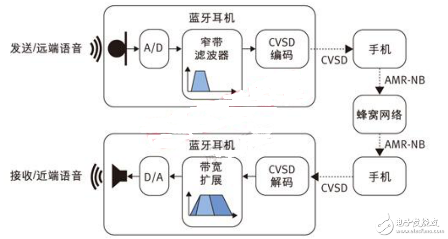 高清語(yǔ)音技術(shù)在耳機(jī)中的實(shí)現(xiàn)