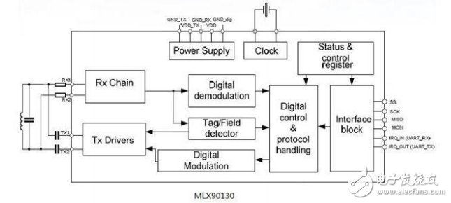 RFID收發(fā)器MLX901xx系列應(yīng)用指南