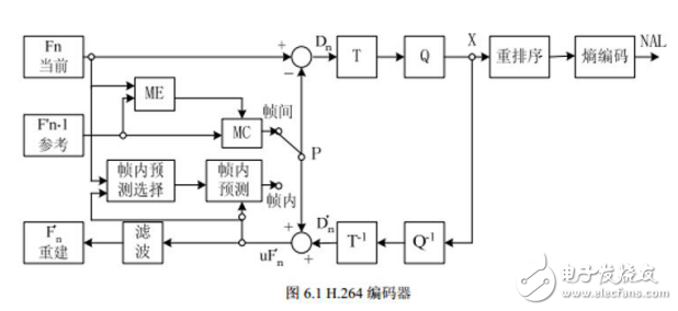 h264編碼器VCL框架及YCbCr格式