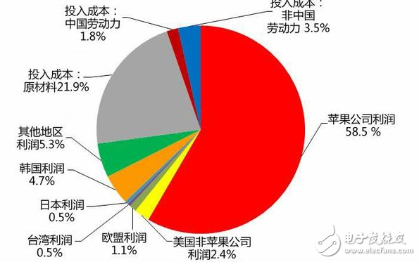 118萬臺蘋果出貨！僅27.81萬臺iPhone8 Plus銷往國內(nèi)市場，富士康代工廠每臺僅獲1.8%的利潤你還會買嗎