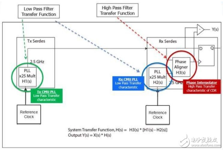 嵌入式設計可接受的抖動水平的解決方案