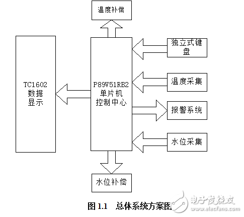 基于單片機(jī)的水溫水位控制系統(tǒng)