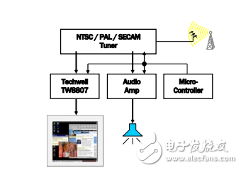 內置液晶面板控制器解碼器和模擬的事項TW8807