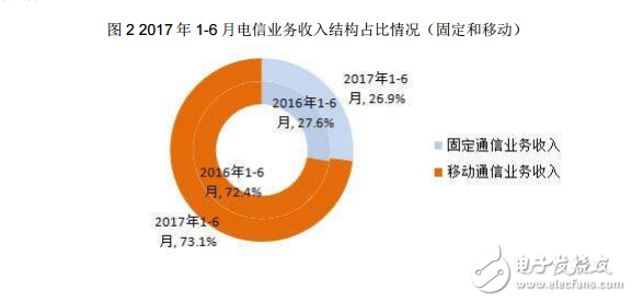 通信業(yè)總體運(yùn)行情況介紹與分析