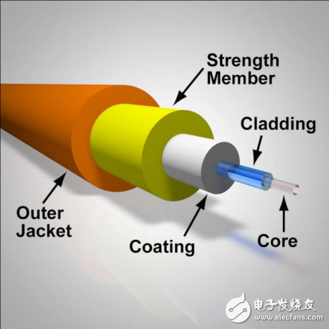 預測全球光纖電纜市場到2022年達到1122 億美元 