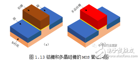 MOS器件的發(fā)展及各項(xiàng)技術(shù)的分析與介紹