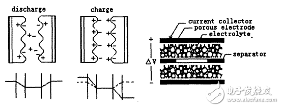 超級(jí)電容應(yīng)用領(lǐng)域的介紹和超級(jí)電容工作原理、測(cè)試及應(yīng)用的介紹