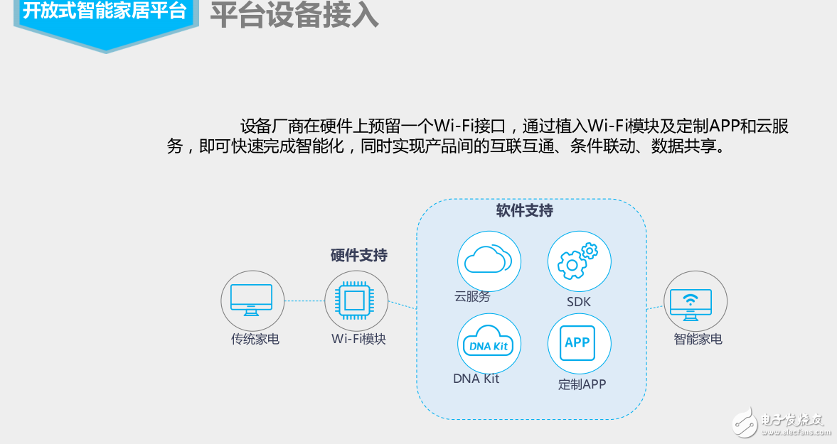 智能連接的技術(shù)基礎(chǔ)和開放式智能家居平臺(tái)及基于AI和智能家庭控制系統(tǒng)的服務(wù)介紹