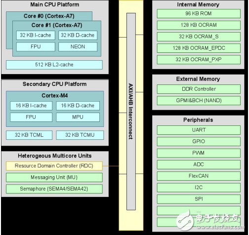 NXP iMX7 ARM處理器上部署FreeRTOS