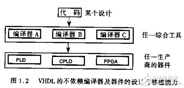 可編程邏輯系統(tǒng)的VHDL設(shè)計技術(shù)