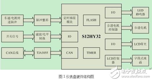 S12HY32的功能特性和應(yīng)用要點