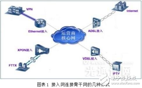 基于FTTH的接入網(wǎng)