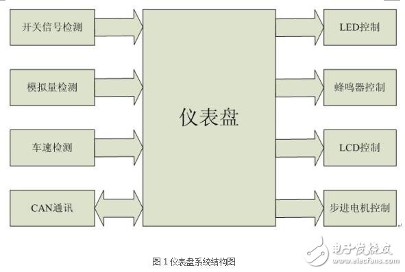 基于uCOS-Ⅱ的汽車(chē)儀表盤(pán)的設(shè)計(jì)與實(shí)現(xiàn)