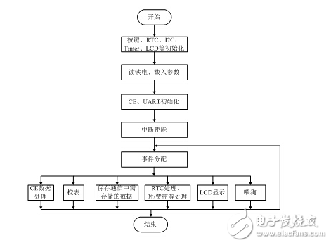 學(xué)生宿舍安全用電智能管理終端的功能設(shè)計(jì)及硬件組成的介紹