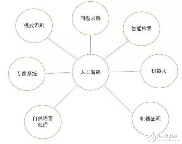 人工智能分支介紹及機器人構成三要素分析