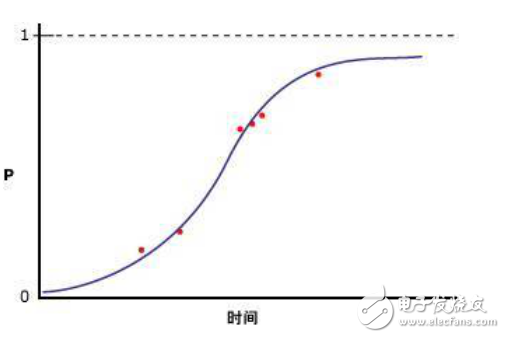 機器學習算法的介紹及算法優(yōu)缺點的分析