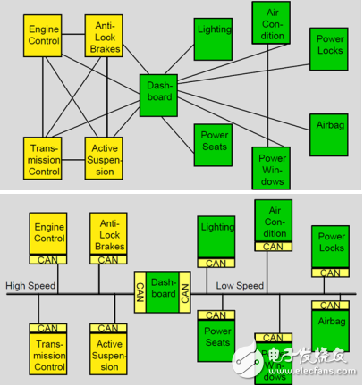 汽車CAN總線技術(shù)資料分享
