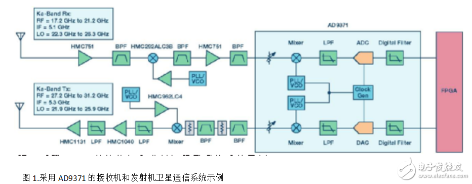 實現(xiàn)低SWaP無線電解決方案的新架構